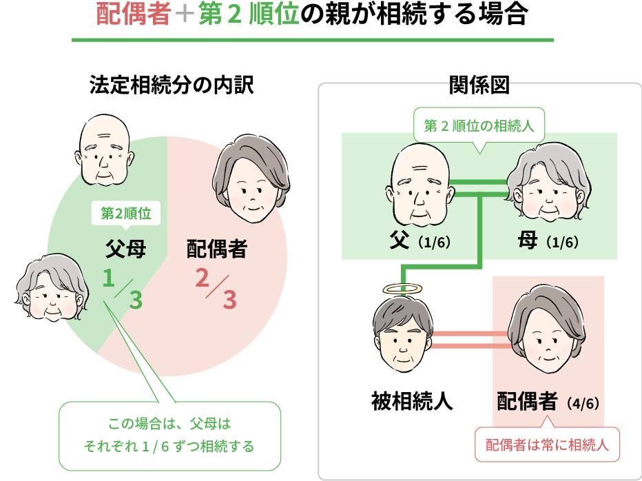 配偶者＋第2順位の親が相続する場合