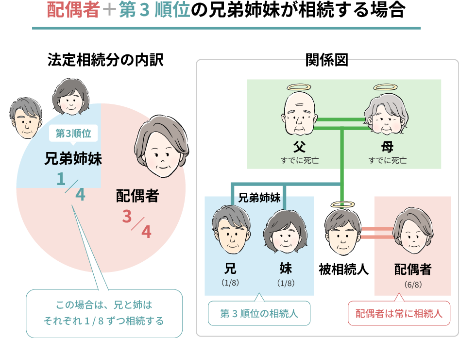 配偶者＋第3順位の兄弟姉妹が相続する場合